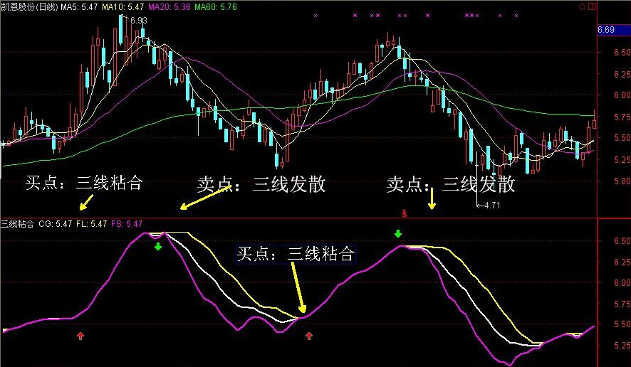 【精品】三线粘合波段交易一个指标就够了