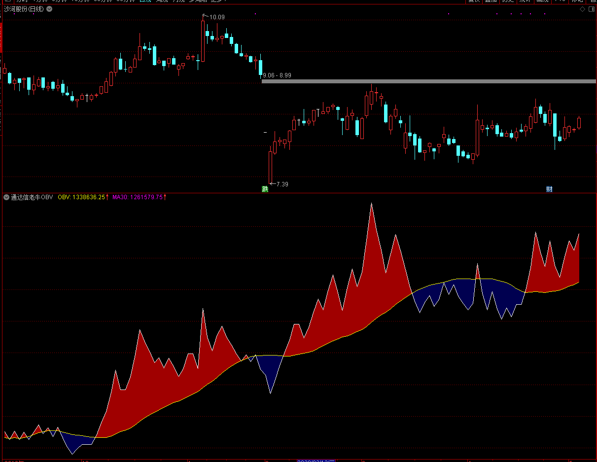 通达信老牛OBV指标公式，一个稳赚OBV趋势买卖提示指标（幅图）,不加密,不限,不包含,通达信,副图公式,股票指标公式分享平台