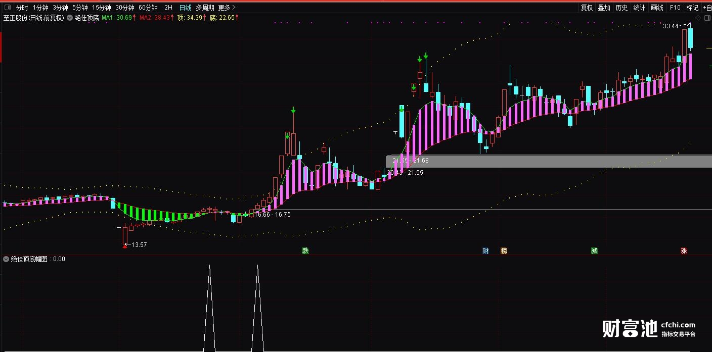 VIP专享】绝准顶底波段顶底主图指标公式源码,买在波段头可做超短,不加密,中线,不包含,通达信,主图公式,股票指标公式分享平台