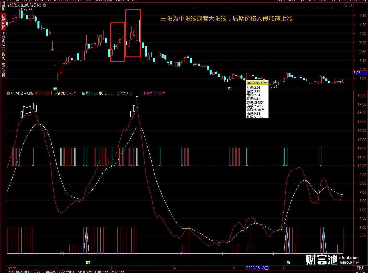 三阳CD精准抄底，通达信股票抄底逃顶的重要指标副图源码,不加密,不限,包含,通达信,副图公式,股票指标公式分享平台