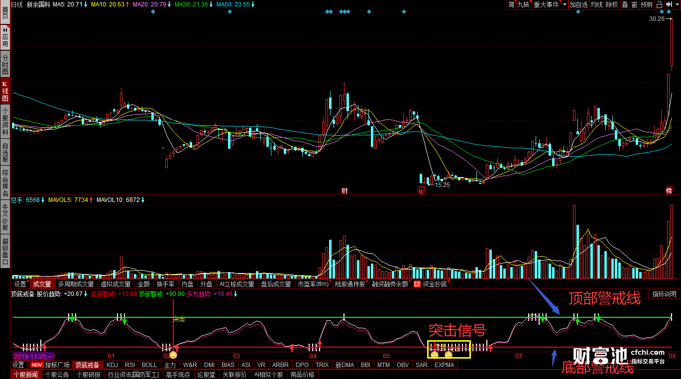 散户必看超精确的同花顺顶底突击波段公式,不加密,不限,不包含,同花顺,副图公式,股票指标公式分享平台