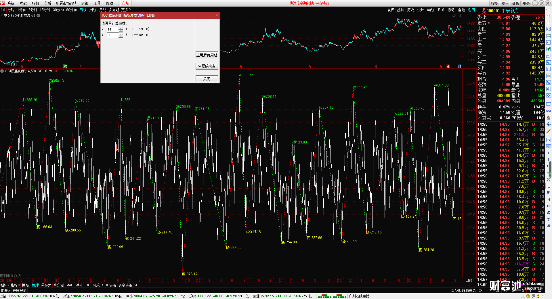 CCI 顶底高低判断指标CCI画线指标,不加密,弱势,包含,通达信,副图公式,股票指标公式分享平台