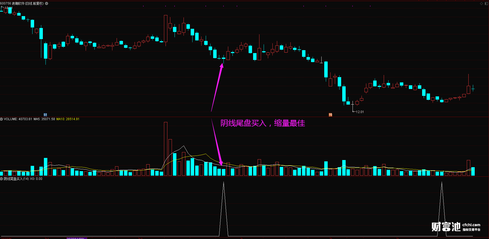【2026今买明卖】选股指标，阴线尾盘买入，高胜率，源码奉送，无未来函数，手机可用。