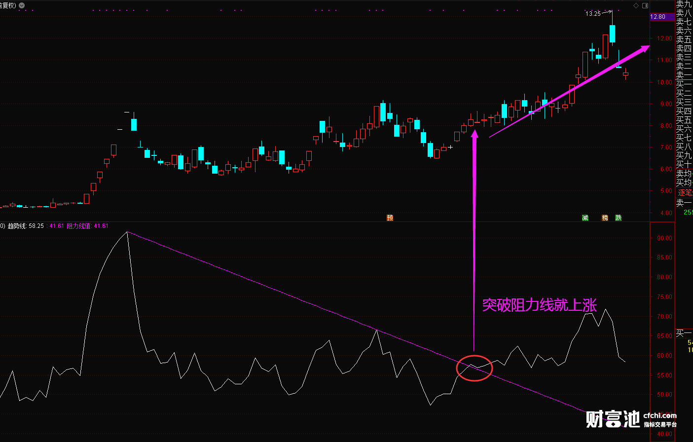 指标越简单越有效，突破比涨，成功率超高，源码奉送。