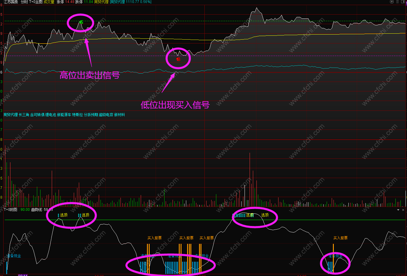 【T+0分时买卖】精准分时买卖指标，包括主幅图，信号准确，无未来函数，不漂移，不加密，源码奉送