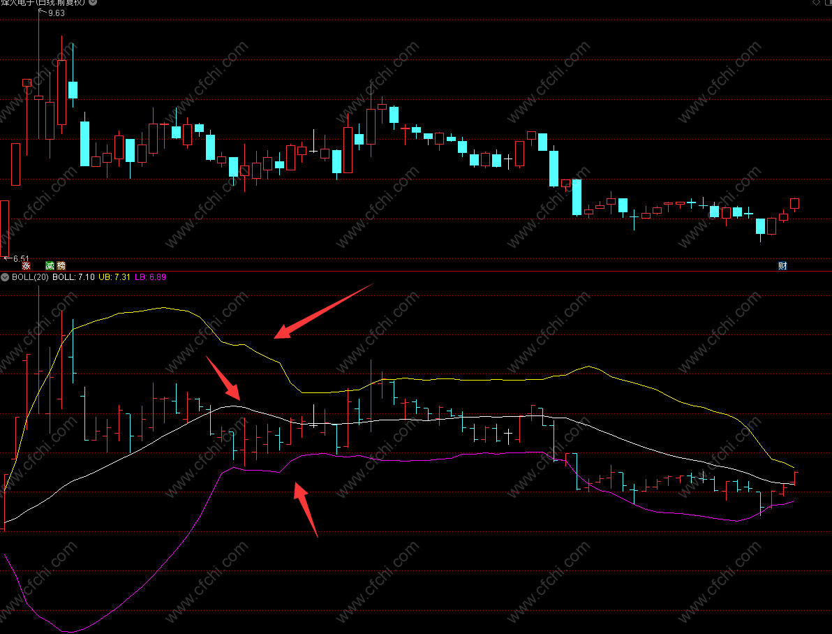 布林线(BOLL)是什么，怎么看？-财富池指标公式网