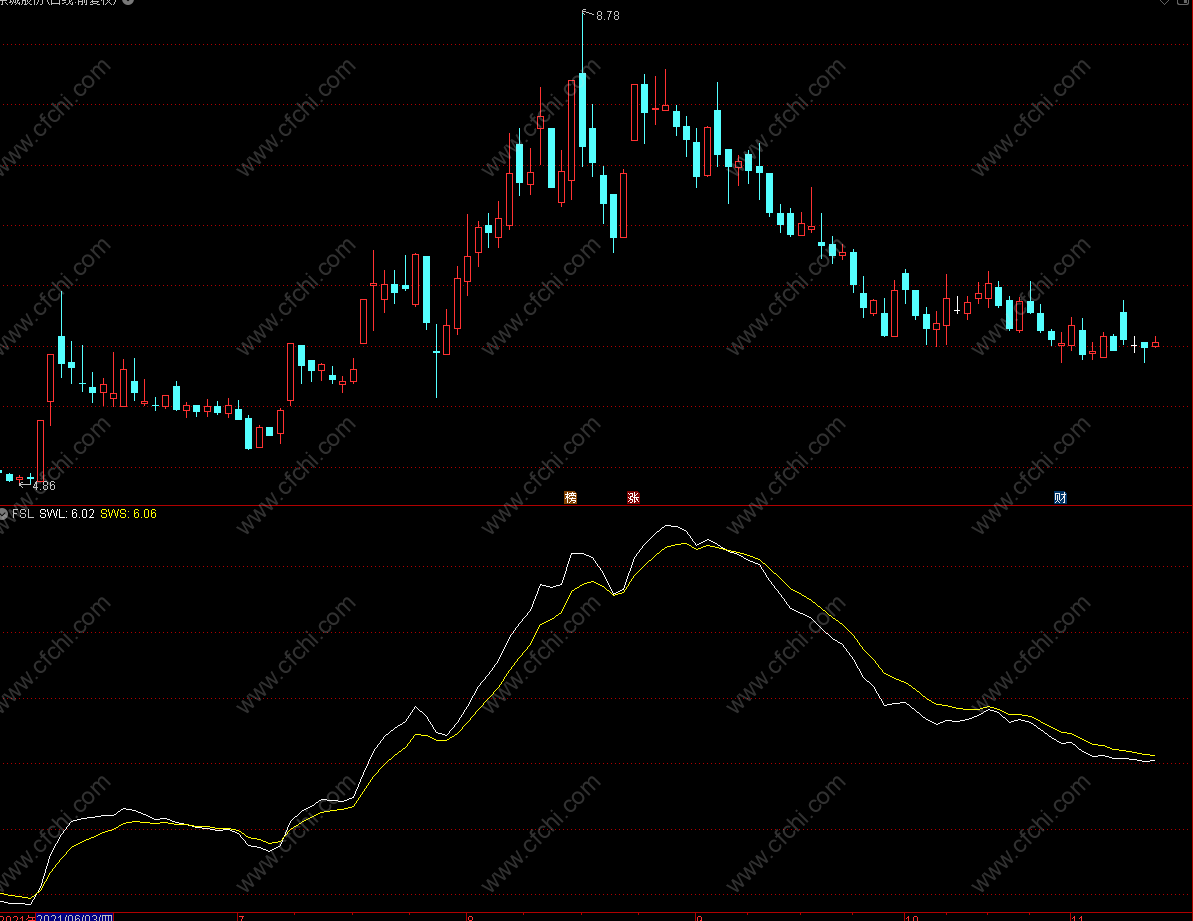 股票FSL指什么?-财富池指标公式网