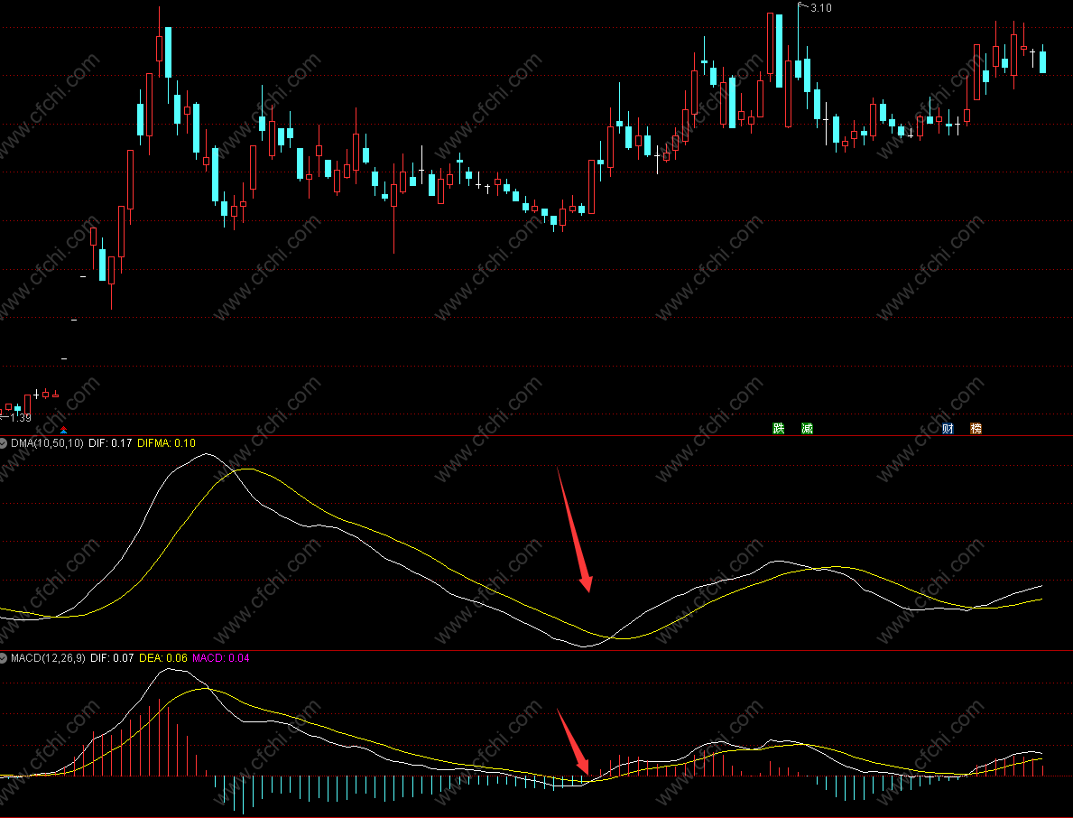 MACD和DMA指标结合使用怎么看？-财富池指标公式网