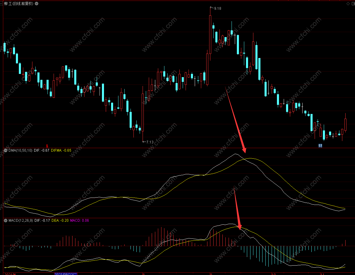 MACD和DMA指标结合使用怎么看？-财富池指标公式网