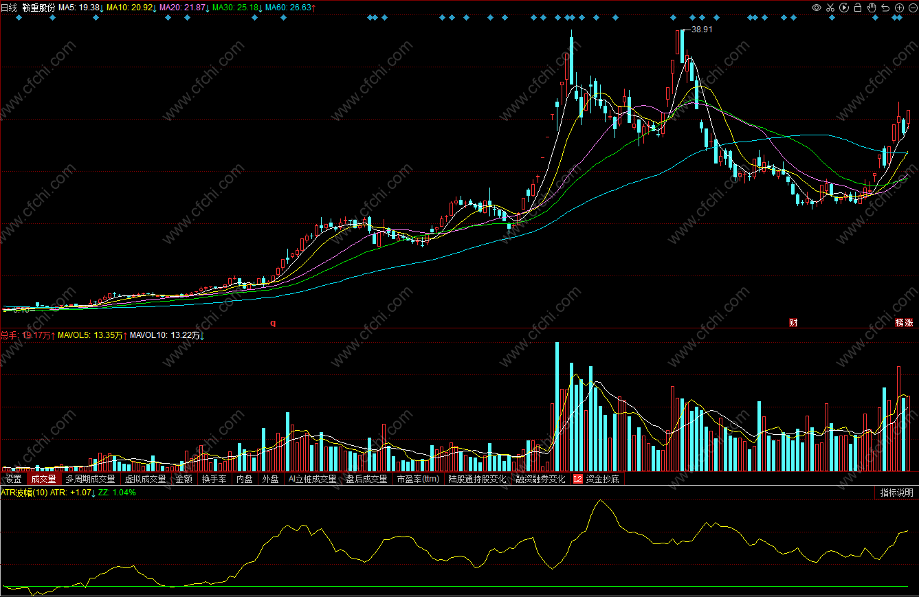ATR波幅同花顺副图指标公式源码,不加密,不限,不包含,同花顺,副图公式,股票指标公式分享平台