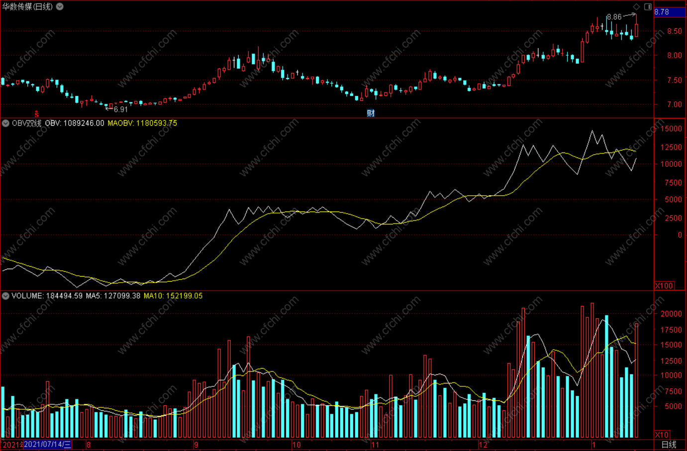 OBV双线指标通达信副图指标公式无未来源码,不加密,不限,不包含,通达信,副图公式,股票指标公式分享平台