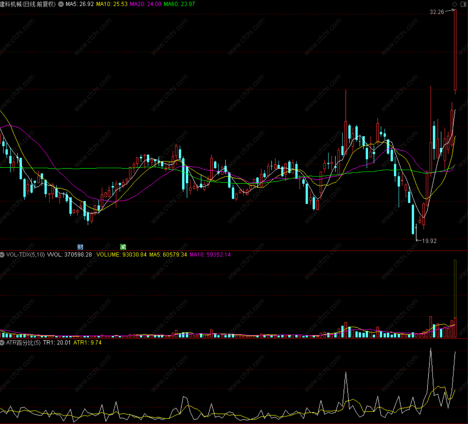 ATR百分比通达信副图源码指标公式,不加密,不限,不包含,通达信,副图公式,股票指标公式分享平台