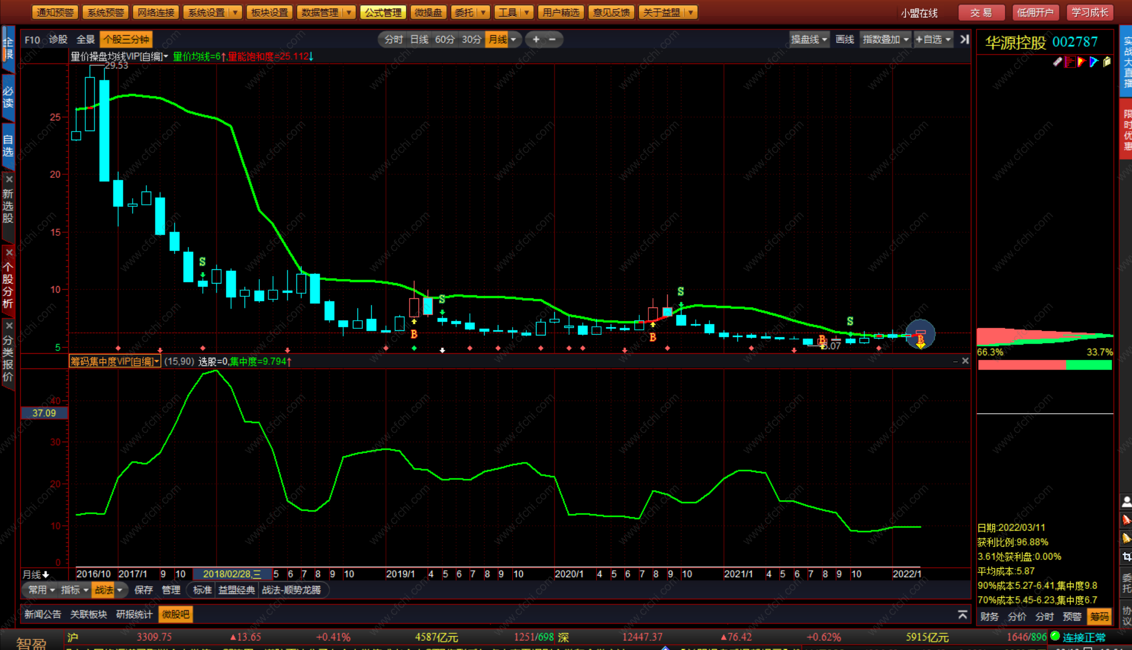 益盟操盘手】系列指标之筹码集中度VIP(内含益盟原版筹码峰突破选股)，益盟精华指标分享,加密,强势,不包含,益盟操盘手,副图公式,股票指标公式分享平台