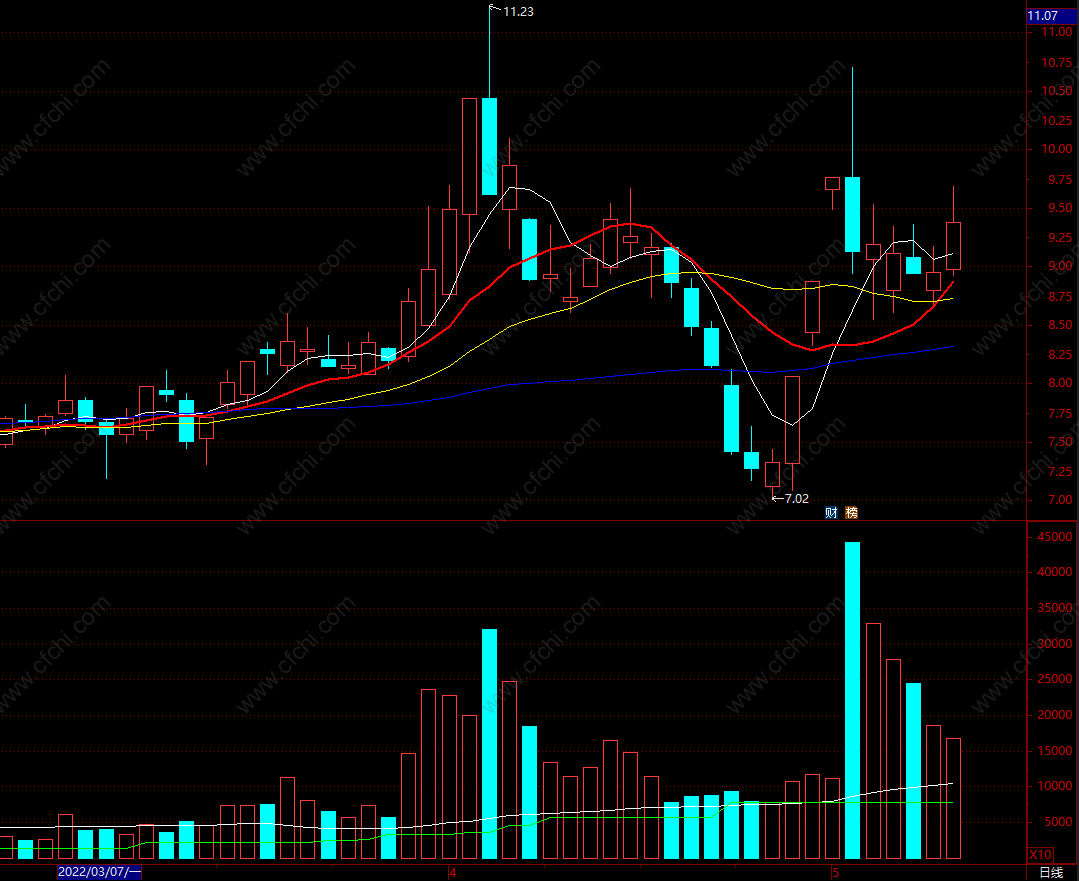 百日地量选股通达信虚拟成交量指标副图源码,不加密,不限,不包含,通达信,副图公式,股票指标公式分享平台
