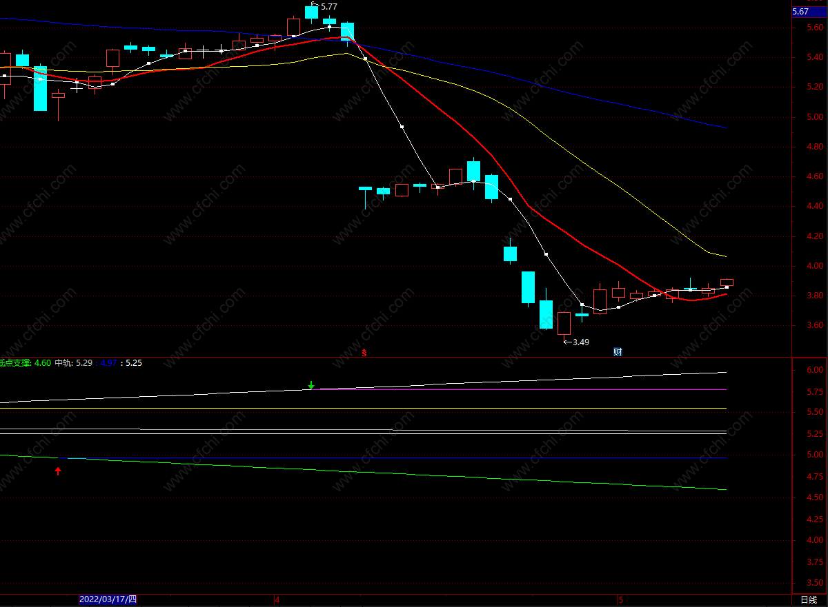 支撑位压力位线通达信支撑阻力位指标公式副图源码,不加密,不限,包含,通达信,副图公式,股票指标公式分享平台