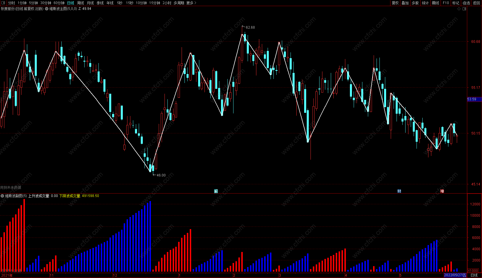 GUSHA整理】维斯波：波段成交量，威氏分析好帮手,不加密,弱势,包含,通达信,不限,股票指标公式分享平台