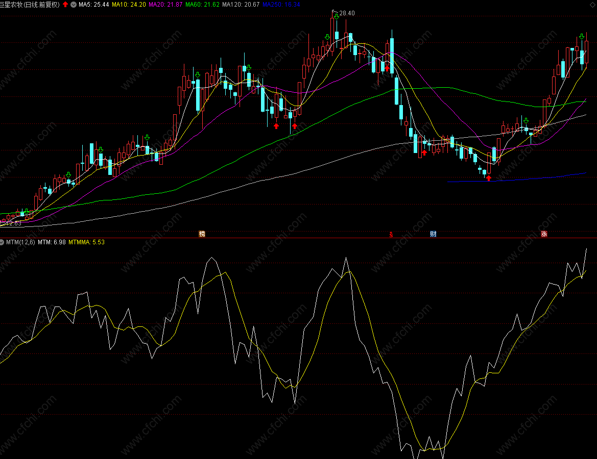 动量指标是什么意思?-财富池指标公式网