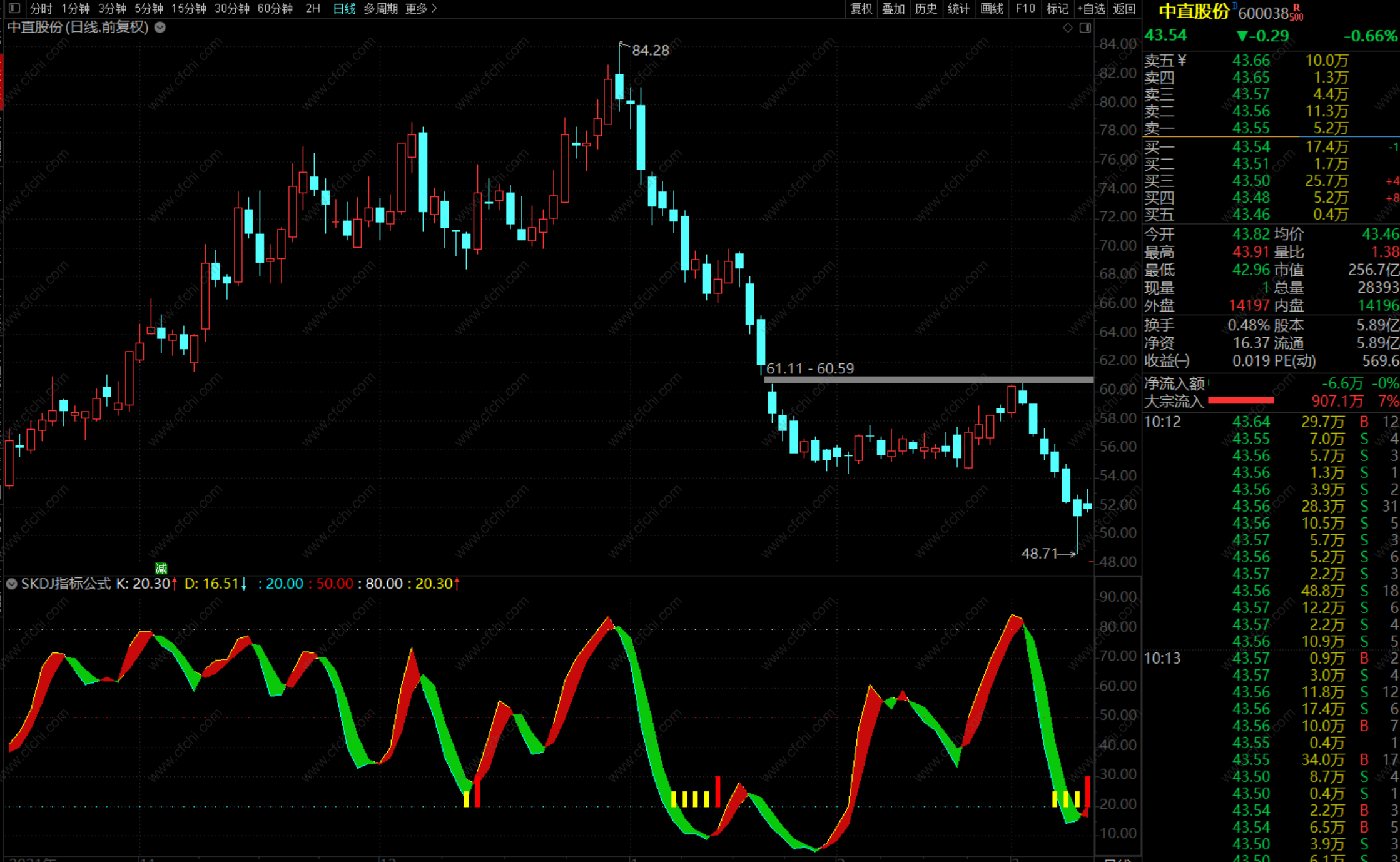 skdj指标公式SKDJ顶底买卖点选股指标副图主力波段顶底指标源码,不加密,短线,不包含,通达信,副图公式,股票指标公式分享平台