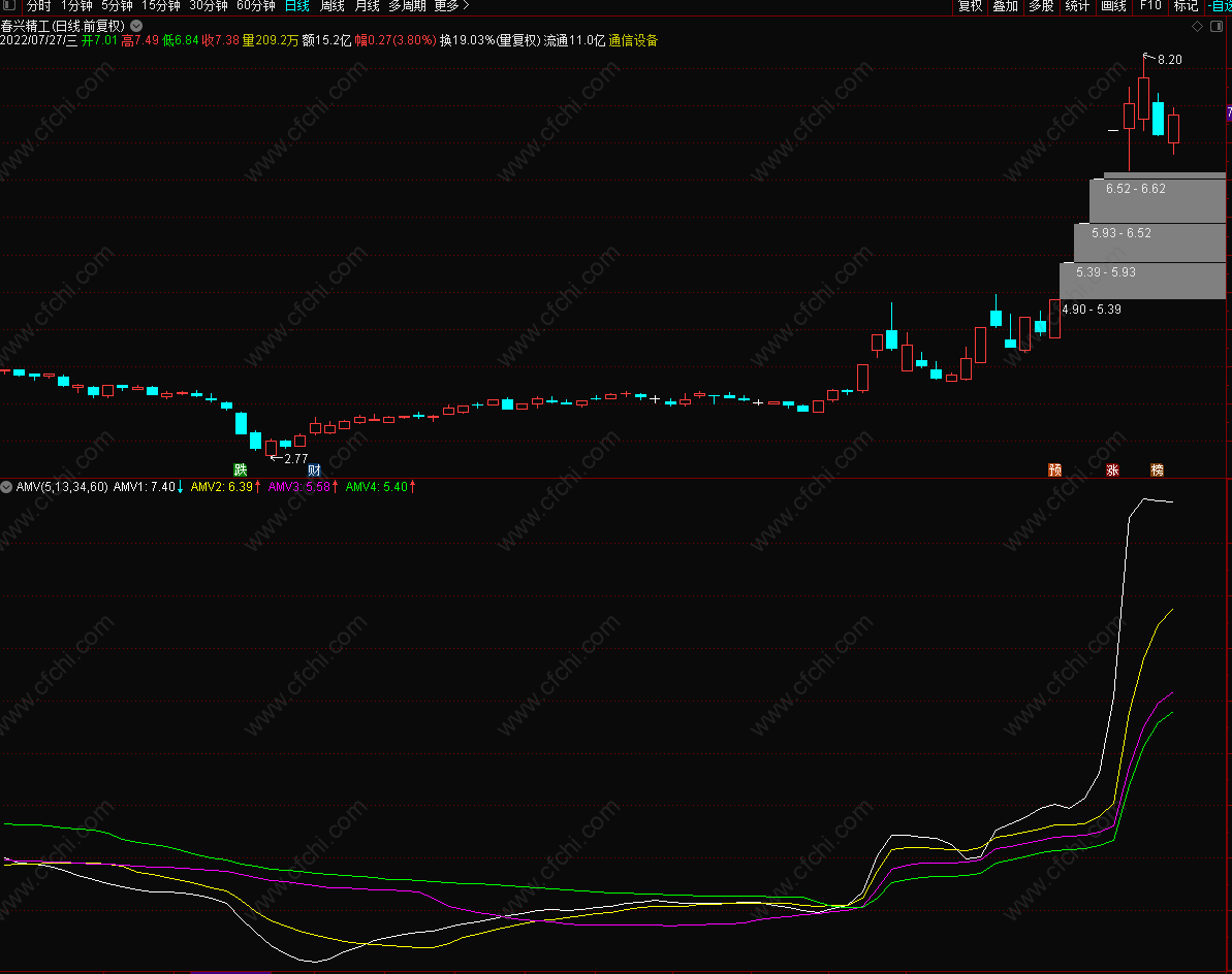 AMV成本价均线是什么-财富池指标公式网