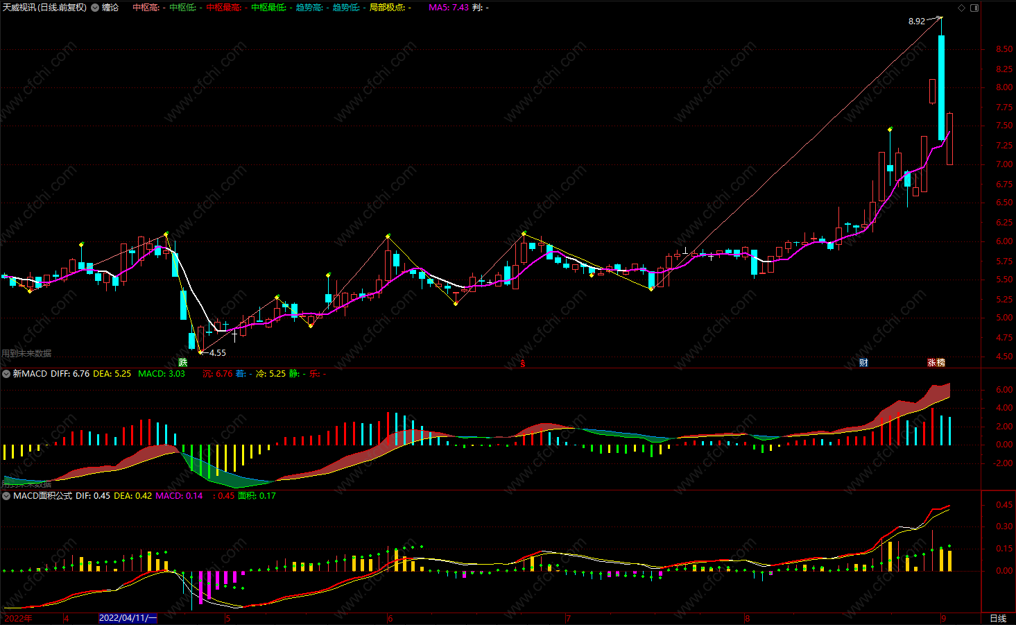 缠论公式通达信14个通达信主/副图缠论买卖指标公式源码,不加密,不限,包含,通达信,主图公式,股票指标公式分享平台