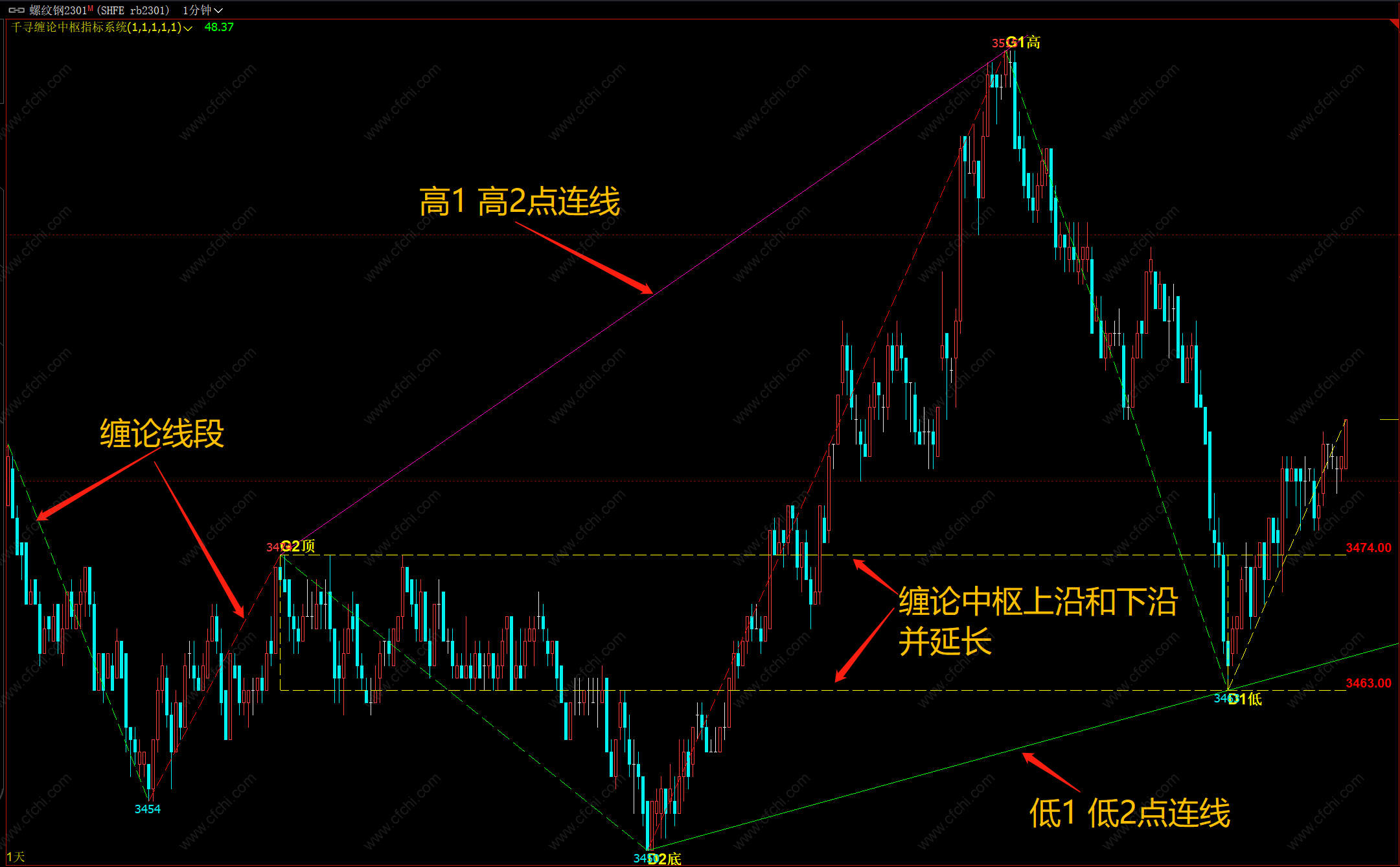 期货缠论中枢指标】文华软件期货缠论中枢指标文华期货缠论指标公式期货缠论分型指标期货缠论分析,加密,不限,包含,文华财经,主图公式,股票指标公式分享平台