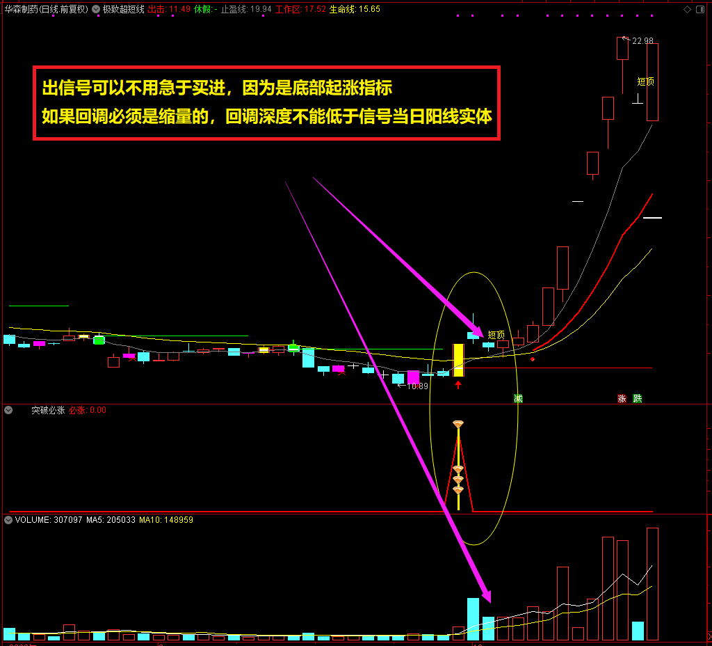 通达信新版【赢家突破必涨】副图选股指标公式 底部起涨中线抓牛神器 新学员也可轻松把握操作 源码分享