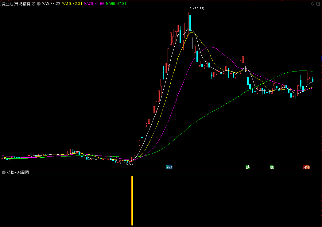 【通达信】私募无敌副图选股指标，遵循规律操盘、告别盲目操作！源码分享！