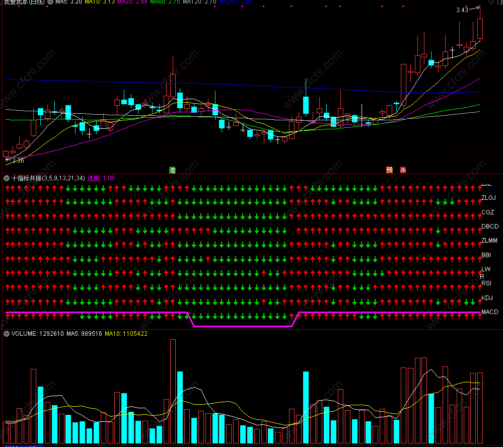 十指标共振】通达信十指标共振十个指标金叉共振捕捉强势牛股,不加密,短线,不包含,通达信,副图公式,股票指标公式分享平台