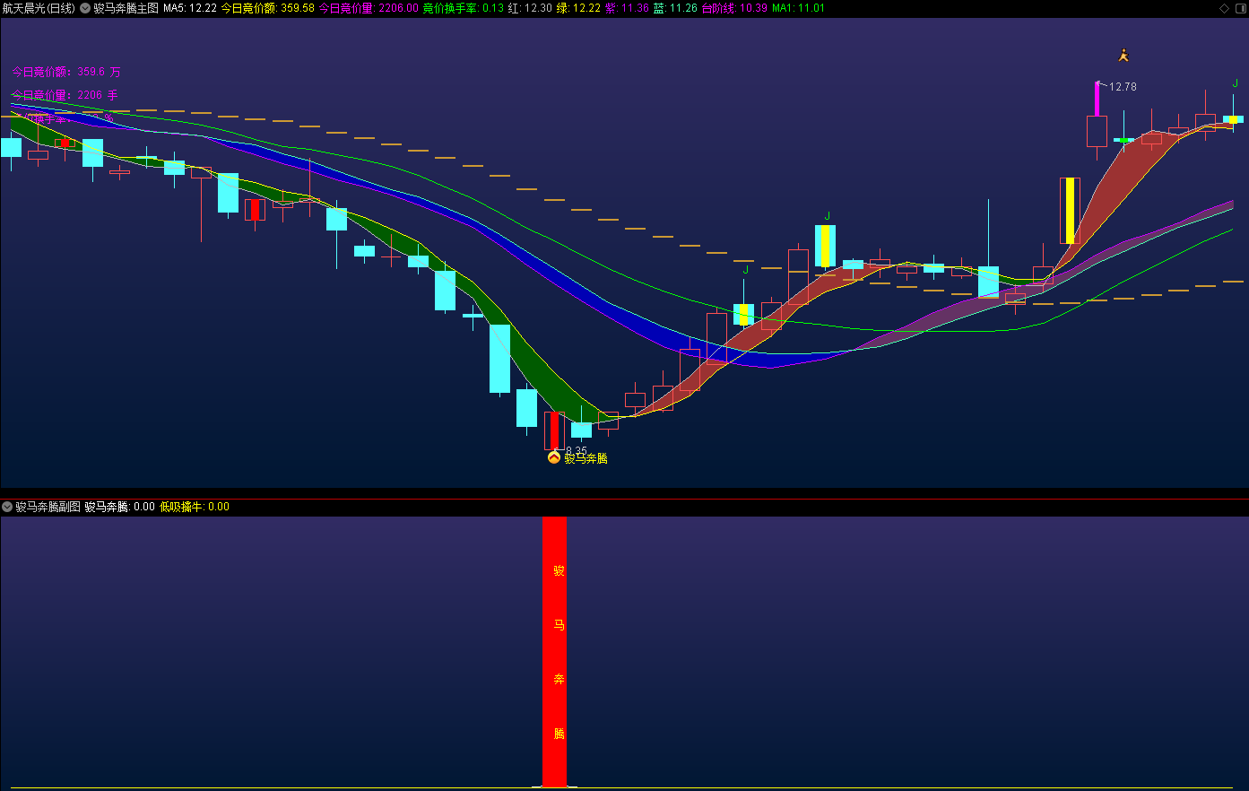 【通达信】骏马奔腾主副图选股套装指标，波段抄底反弹公式，源码分享