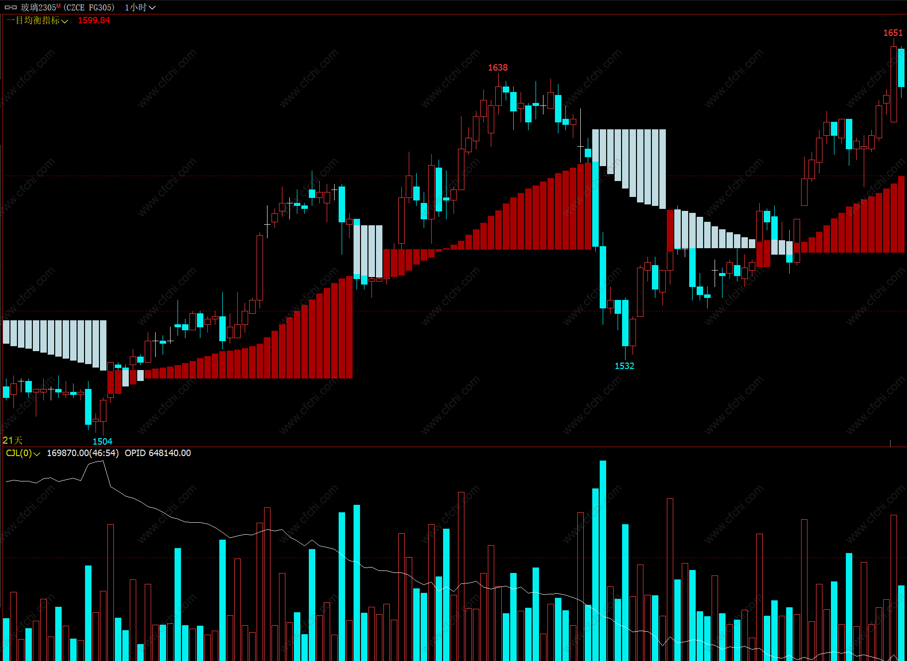 期货主图指标】一目均衡表指标一目均衡图使用口诀一目均衡技术精髓一目均衡表的看盘软件,加密,不限,不包含,文华财经,主图公式,股票指标公式分享平台