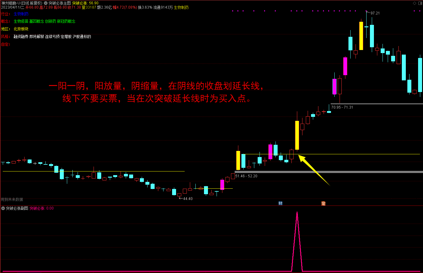 【通达信】超级突破主副图指标公式，只有再次突破划线时才可以买入！源码分享