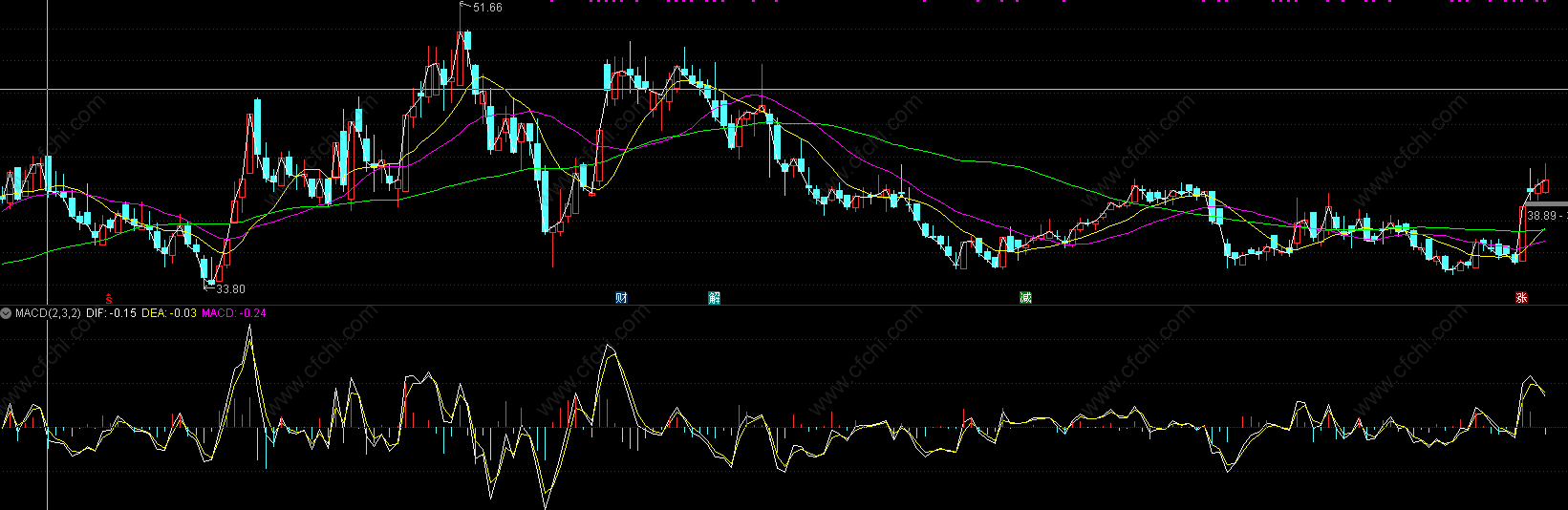 十年磨一剑系列——无未来、无滞后、买卖点准确率超高、带背离提示、超值的《不一样的MACD》,加密,弱势,不包含,通达信,副图公式,股票指标公式分享平台