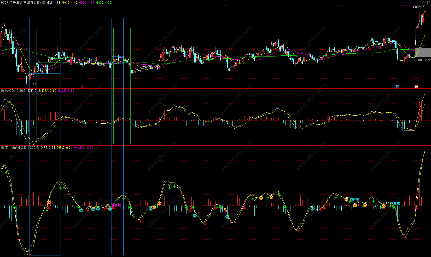十年磨一剑系列——无未来、无滞后、买卖点准确率超高、带背离提示、超值的《不一样的MACD》,加密,弱势,不包含,通达信,副图公式,股票指标公式分享平台