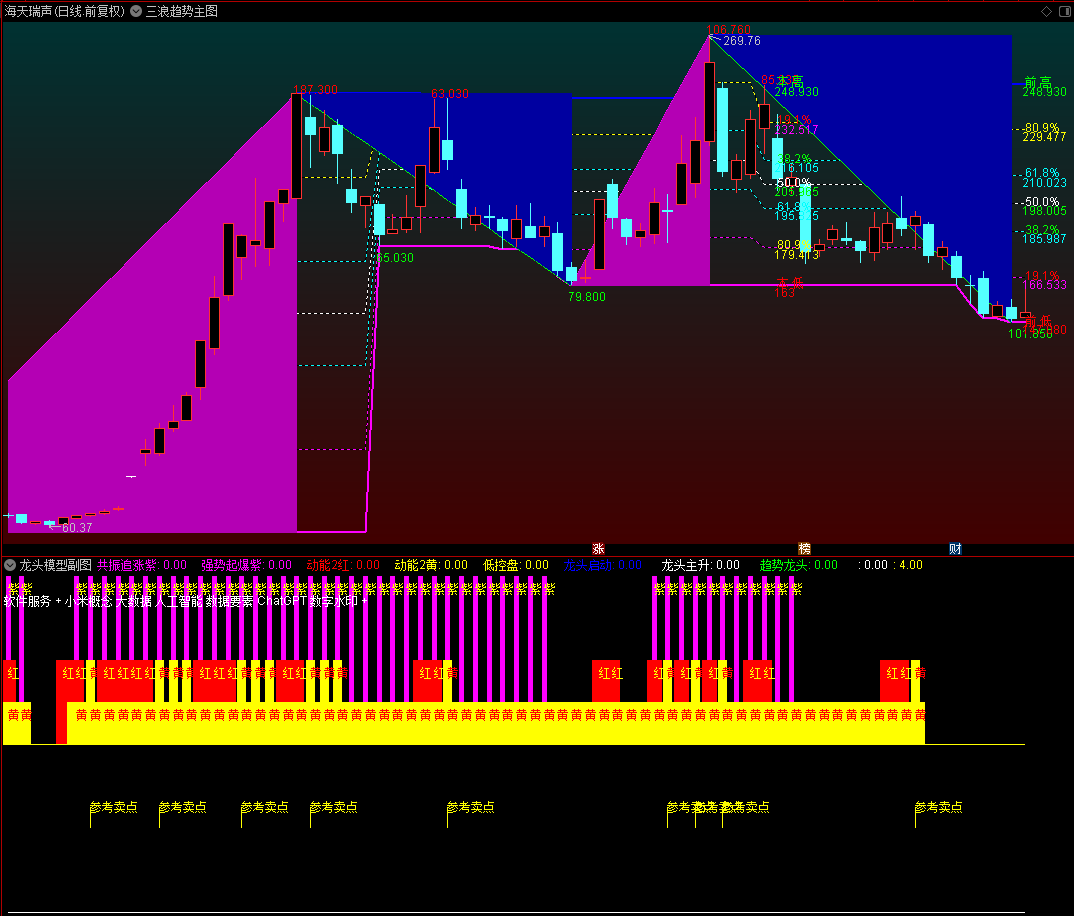 财富池-股票指标公式分享平台