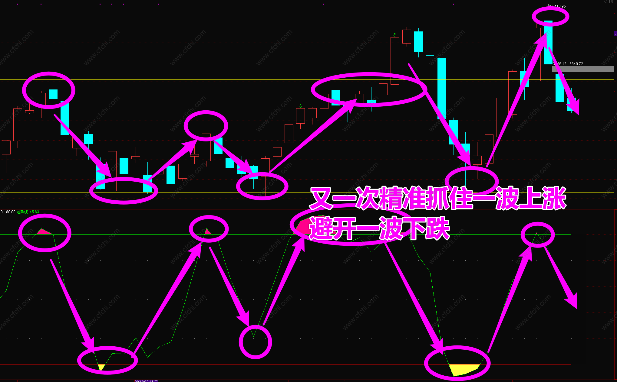 90%成功率大盘顶底判断指标，个股，ETF，转债，现货，期货，都适用。