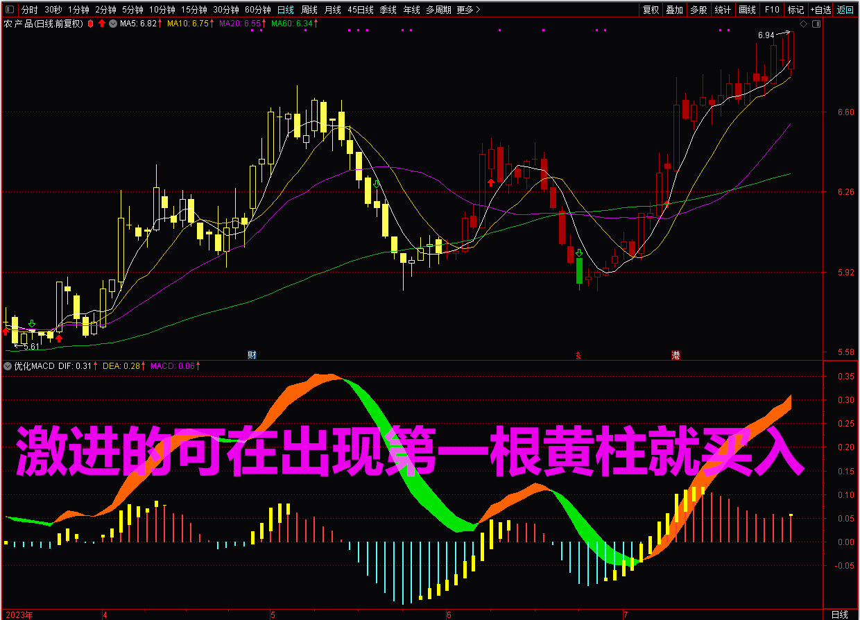 优化MACD副图，优化了参数 精准实用，手机电脑都可用，适合上班簇和散户使用。信号不漂移!永久版。,不加密,弱势,不包含,通达信,副图公式,股票指标公式分享平台