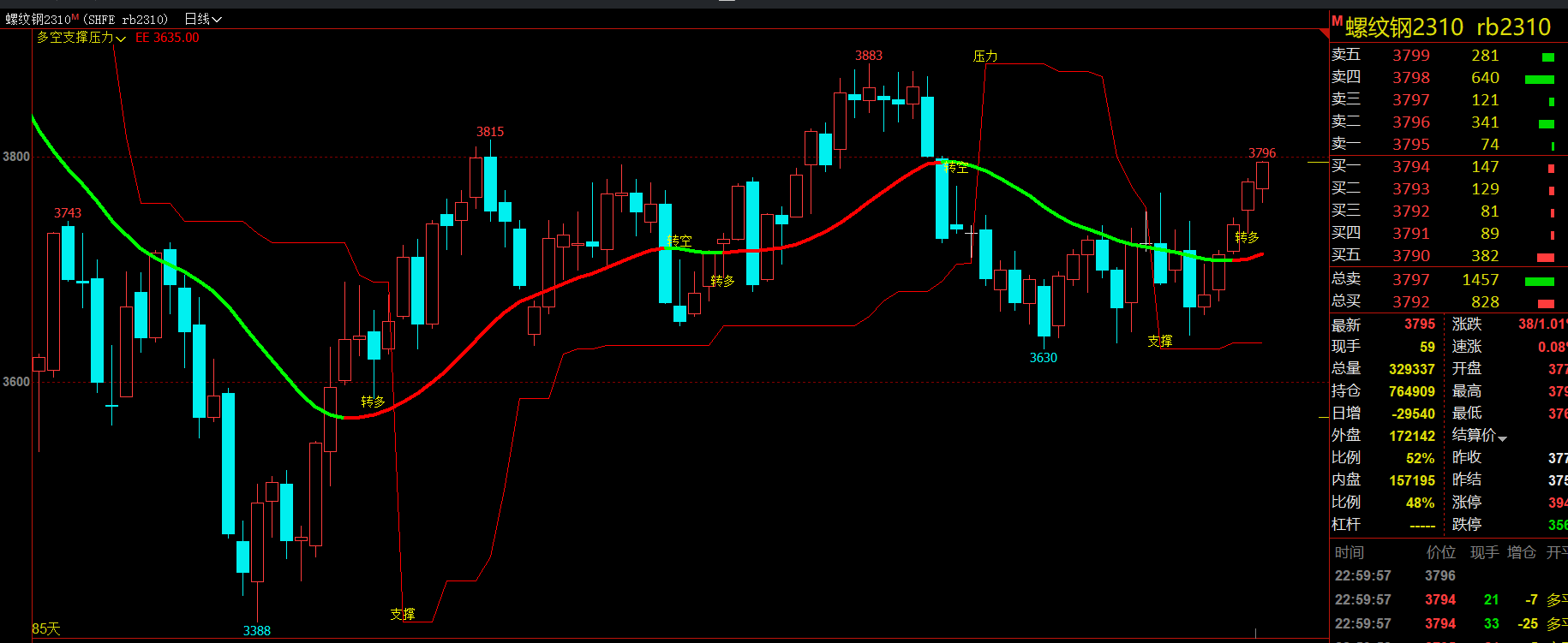 文华多空支撑压力】主图无未来信号清晰简洁趋势一目了然,不加密,不限,不包含,文华财经,主图公式,股票指标公式分享平台