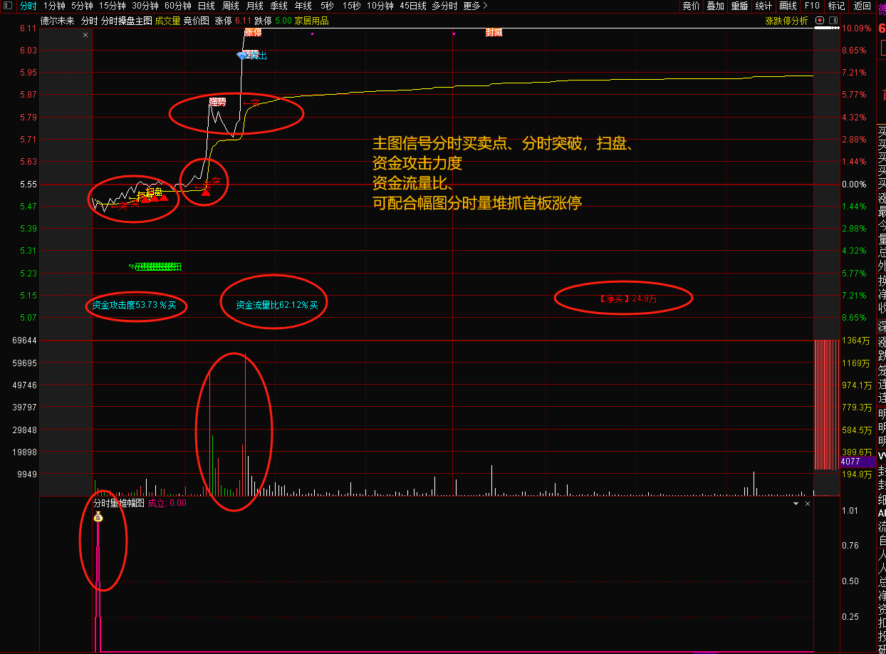 通达信【分时操盘套装指标】（分时操盘主图指标，分时量堆幅图+选股预警指标）