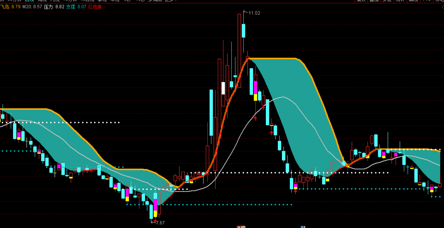 通达信支撑压力买卖抄底逃顶彩色k趋势飘带幅图指标公式源码下载,不加密,不限,包含,通达信,副图公式,股票指标公式分享平台
