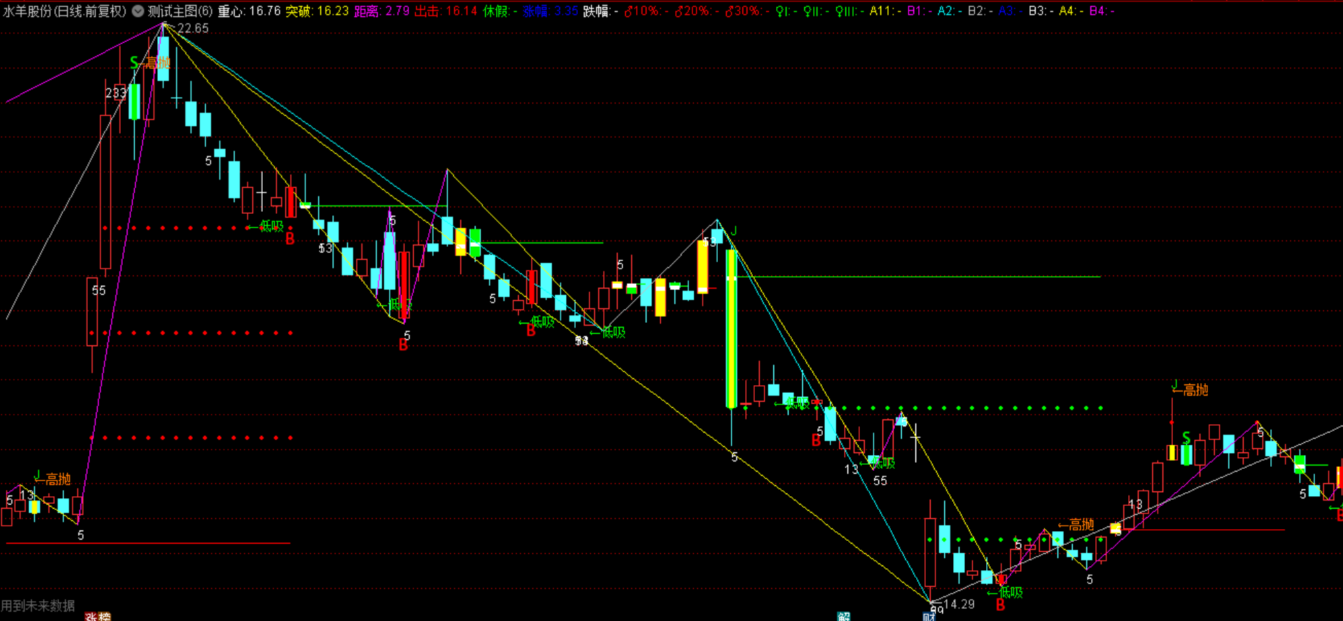 通达信缠论笔线段高抛低吸时间窗支撑压力画线幅图指标公式源码下载,加密,不限,包含,通达信,主图公式,股票指标公式分享平台