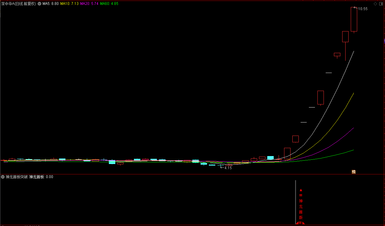 【神龙首板突破】通达信神龙首板突破副图选股指标，次日冲高获利达9成以上！源码分享