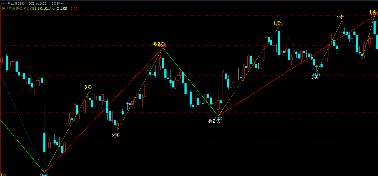 文华财经期货缠论自动画笔线段类123买卖点指标,加密,不限,包含,文华财经,主图公式,股票指标公式分享平台
