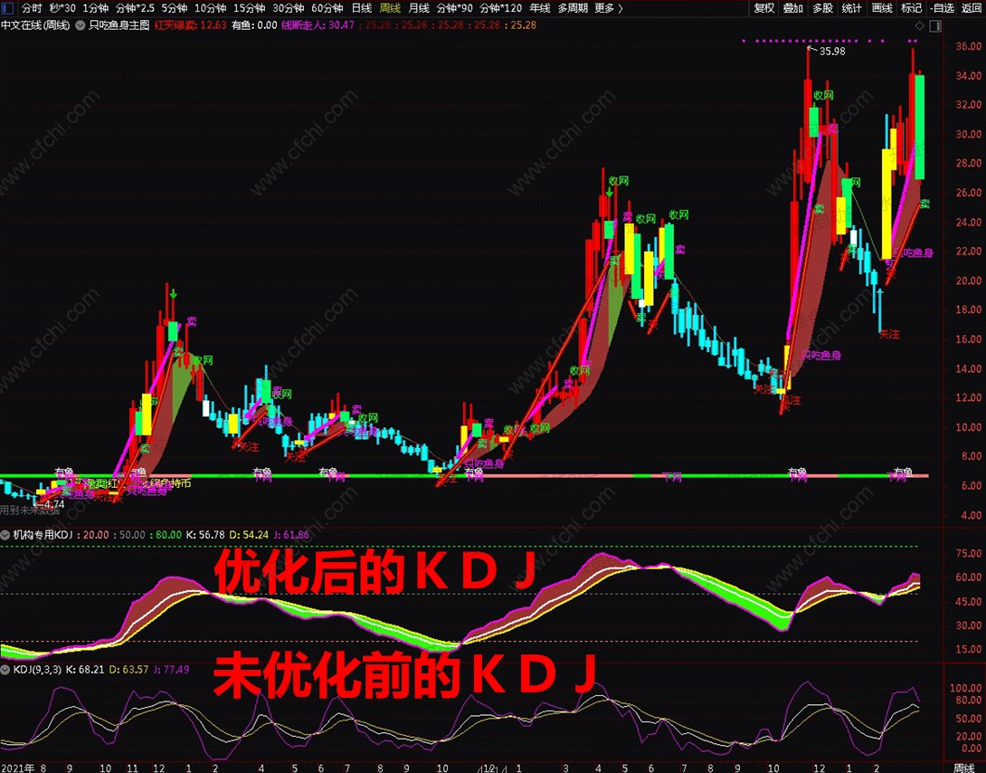 机构专用KDJ副图，90%以上的人用错了KDJ,过滤掉虚假的买入信号，就能找到高质量的成功买入信号。,不加密,中线,不包含,通达信,副图公式,股票指标 公式分享平台