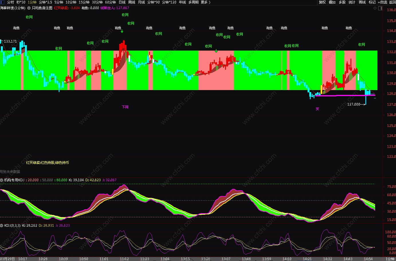 机构专用KDJ副图，90%以上的人用错了KDJ ,过滤掉虚假的买入信号，就能找到高质量的成功买入信号。,不加密,中线,不包含,通达信,副图公式,股票指标公式分享平台