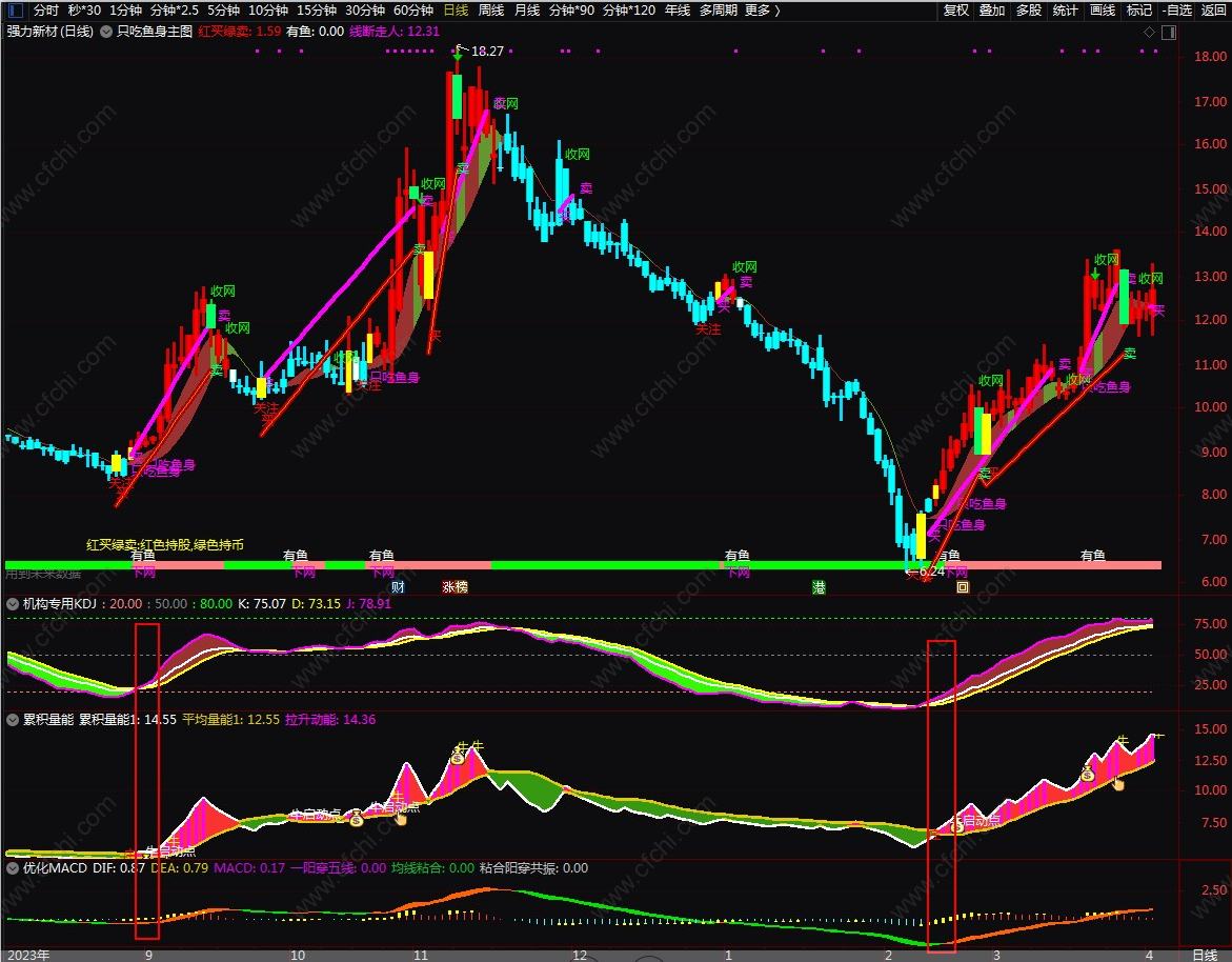 机构专用KDJ副图，90%以上的人用错了KDJ ,过滤掉虚假的买入信号，就能找到高质量的成功买入信号。,不加密,中线,不包含,通达信,副图公式,股票指标公式分享平台