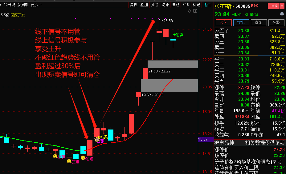 通达信【金钻追涨】主图指标（精准捕捉张江高科、华力创通、广信材料、华映科技等主升起爆点，送选股公式）