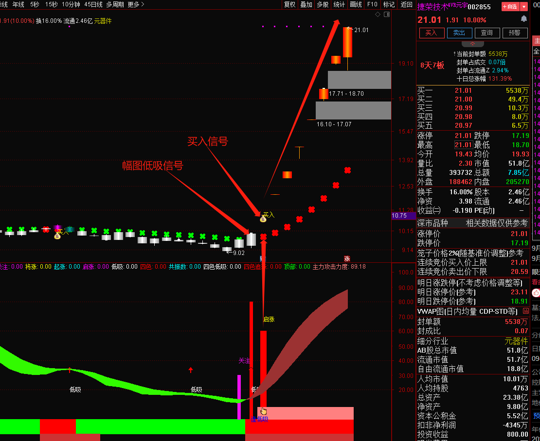 通达信【波段校长】套装指标（精准捕捉华为产业链捷荣技术、华映科技、华力创通起爆点，主图+幅图+选股）