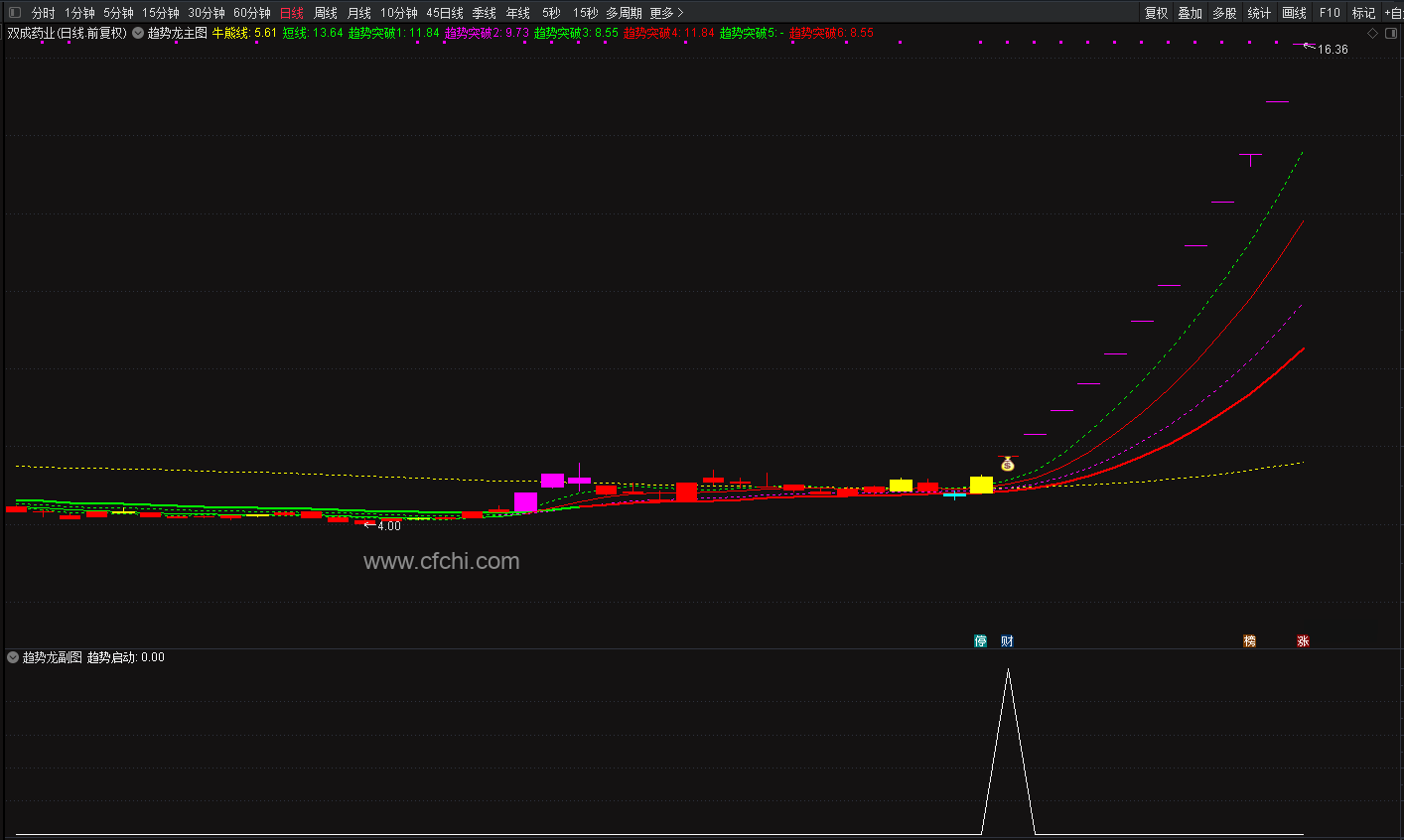【通达信】趋势龙主副图套装选股指标公式，二板共振定龙头！源码分享