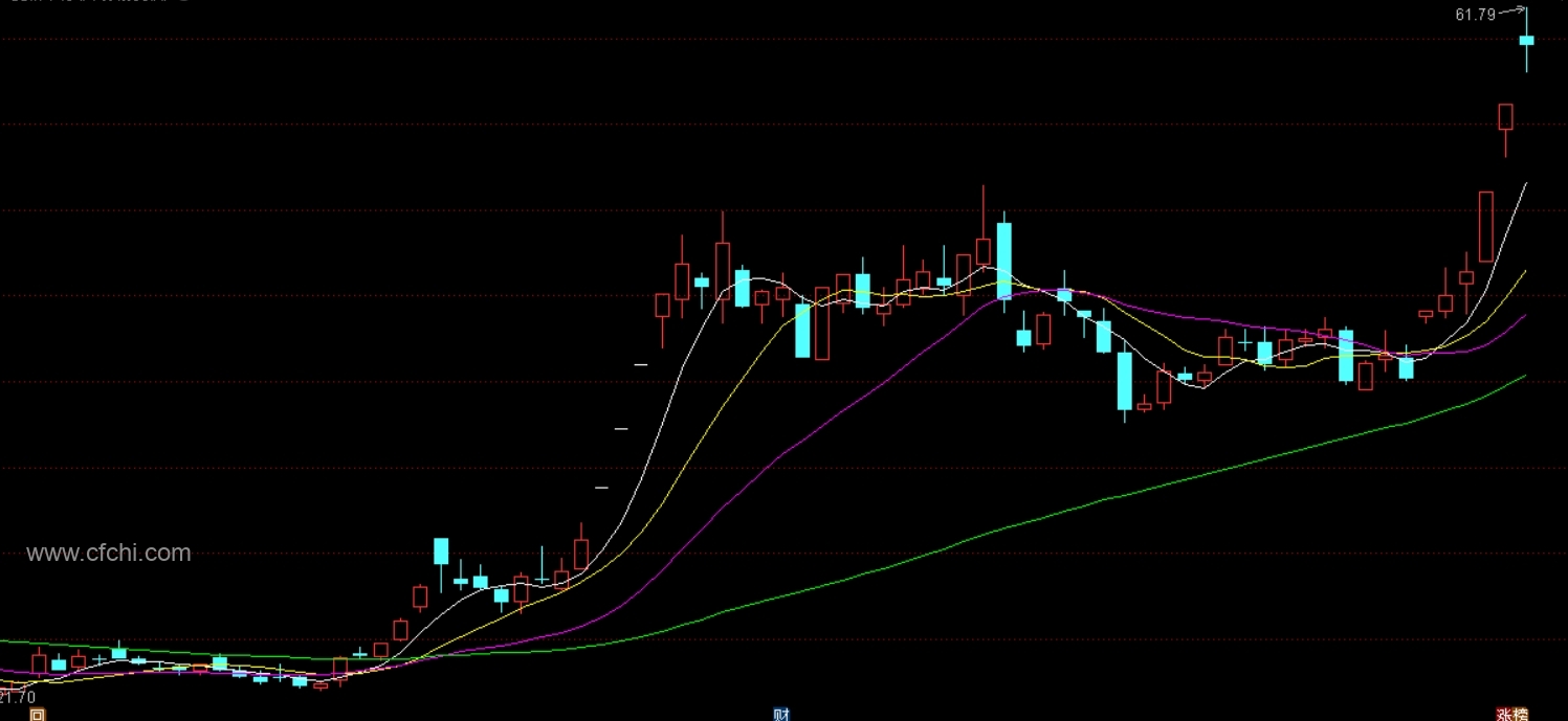 顾比均线怎么设置？顾比均线的投资技巧介绍！-财富池-股票指标公式分享平台