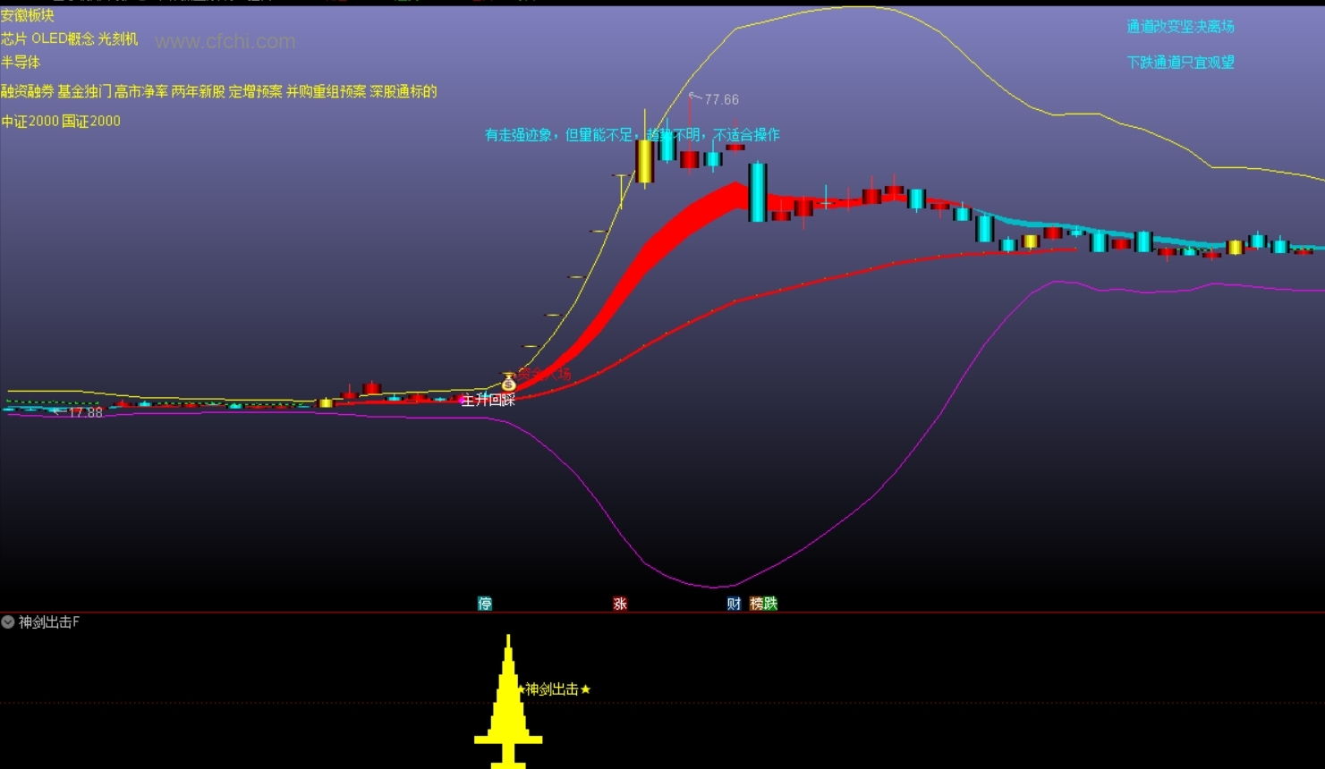 收敛三角形形态实战分析(图解)，识别无效突破，摆脱陷阱-财富池-股票指标公式分享平台